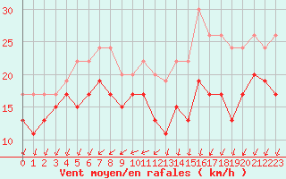 Courbe de la force du vent pour Ouessant (29)