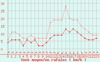 Courbe de la force du vent pour Bastia (2B)