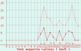 Courbe de la force du vent pour Bellecte - Nivose (73)