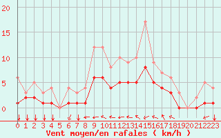 Courbe de la force du vent pour Mouthiers-sur-Bome