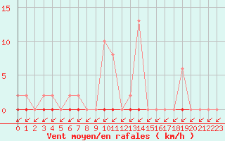 Courbe de la force du vent pour Treize-Vents (85)