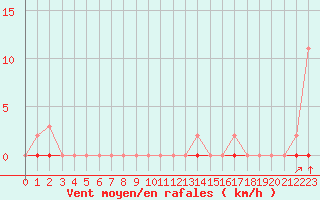 Courbe de la force du vent pour Saint-Clment-de-Rivire (34)