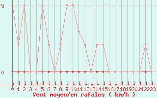 Courbe de la force du vent pour Saint-Germain-le-Guillaume (53)