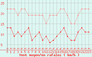 Courbe de la force du vent pour La Rochelle - Le Bout Blanc (17)