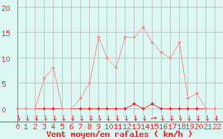 Courbe de la force du vent pour Variscourt (02)