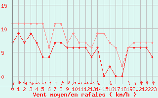 Courbe de la force du vent pour Cherbourg (50)
