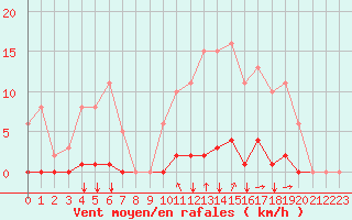 Courbe de la force du vent pour Aigrefeuille d