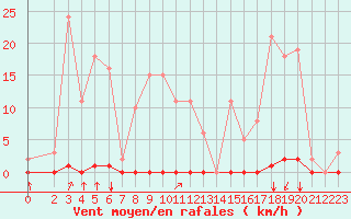 Courbe de la force du vent pour Corny-sur-Moselle (57)