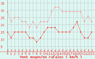 Courbe de la force du vent pour Saint-Nazaire (44)
