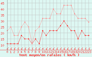 Courbe de la force du vent pour Tours (37)