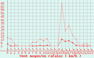 Courbe de la force du vent pour Isle-sur-la-Sorgue (84)