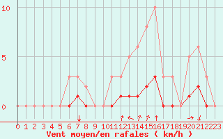 Courbe de la force du vent pour Voinmont (54)