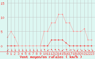 Courbe de la force du vent pour Sisteron (04)