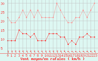 Courbe de la force du vent pour La Rochelle - Le Bout Blanc (17)