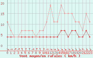 Courbe de la force du vent pour Dax (40)