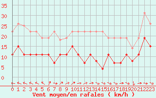 Courbe de la force du vent pour Villacoublay (78)