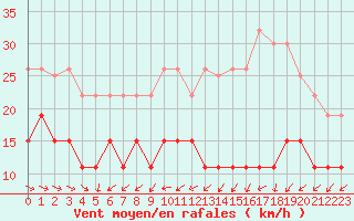 Courbe de la force du vent pour La Rochelle - Le Bout Blanc (17)