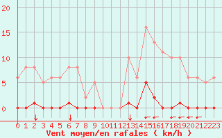 Courbe de la force du vent pour Saint-Vran (05)