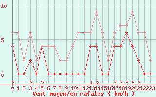 Courbe de la force du vent pour Brive-Laroche (19)