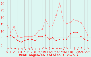 Courbe de la force du vent pour Troyes (10)
