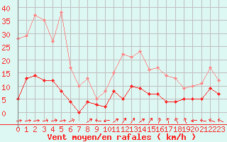 Courbe de la force du vent pour Guret Saint-Laurent (23)