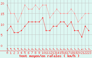 Courbe de la force du vent pour Charleville-Mzires (08)