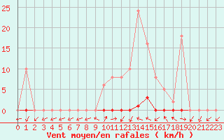 Courbe de la force du vent pour Grardmer (88)