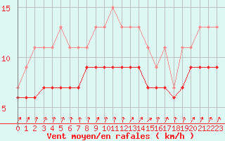 Courbe de la force du vent pour Chlons-en-Champagne (51)