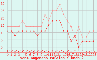 Courbe de la force du vent pour Lorient (56)