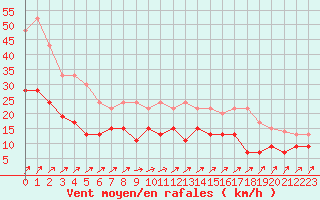 Courbe de la force du vent pour Deauville (14)