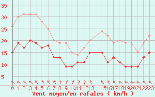 Courbe de la force du vent pour Niort (79)