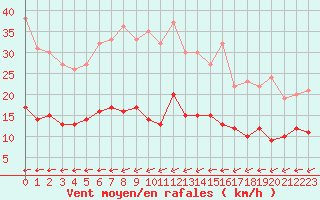 Courbe de la force du vent pour Vannes-Sn (56)