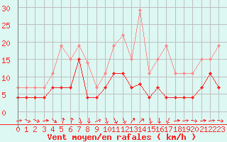 Courbe de la force du vent pour Solenzara - Base arienne (2B)