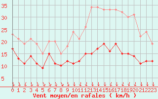 Courbe de la force du vent pour Melun (77)