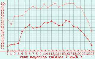 Courbe de la force du vent pour Cap Pertusato (2A)
