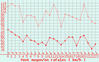 Courbe de la force du vent pour Mont-Aigoual (30)