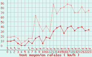 Courbe de la force du vent pour Saint-Girons (09)