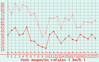 Courbe de la force du vent pour Couvercle-Nivose (74)