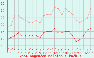 Courbe de la force du vent pour Monts-sur-Guesnes (86)