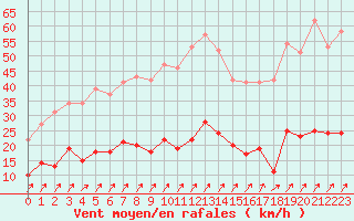 Courbe de la force du vent pour Besanon (25)