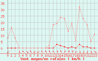 Courbe de la force du vent pour La Beaume (05)