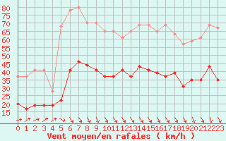 Courbe de la force du vent pour Dinard (35)