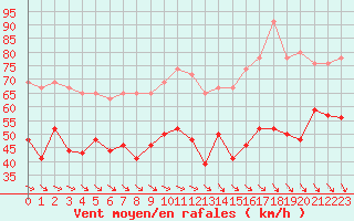 Courbe de la force du vent pour Cap Bar (66)