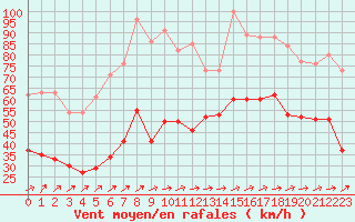 Courbe de la force du vent pour Cap Corse (2B)