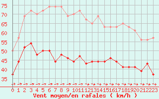 Courbe de la force du vent pour Cap de la Hague (50)