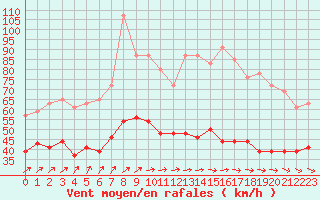 Courbe de la force du vent pour Vigie du Homet (50)