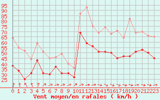 Courbe de la force du vent pour Cap Gris-Nez (62)