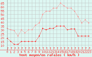 Courbe de la force du vent pour Brignogan (29)