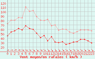 Courbe de la force du vent pour Porquerolles (83)