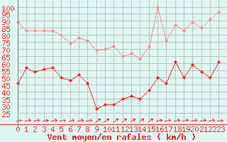 Courbe de la force du vent pour Ile de Batz (29)